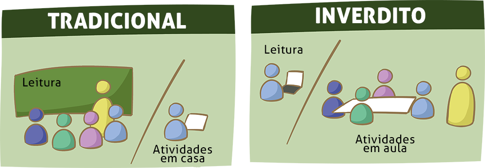 Especial Metodologias Ativas: sala de aula invertida - Centro Educacional  Pioneiro